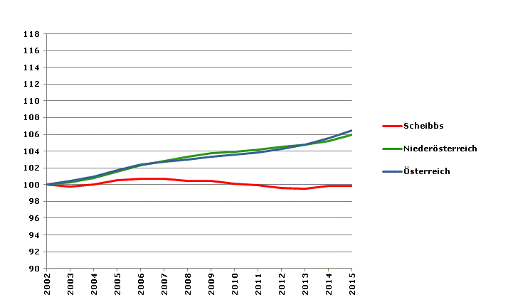 Grafik 2: Bevölkerungsentwicklung 2002-2015 Index 2002=100