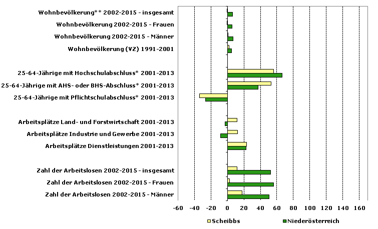 Grafik 1: Indikatoren sozio-ökonomischer Entwicklung