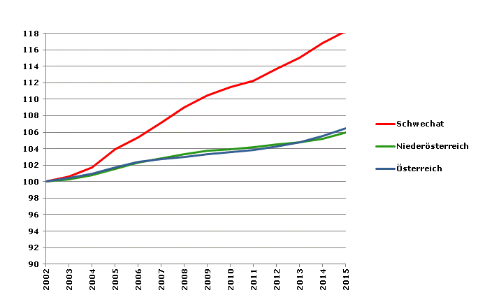 Grafik 2: Bevölkerungsentwicklung 2002-2015 Index 2002=100