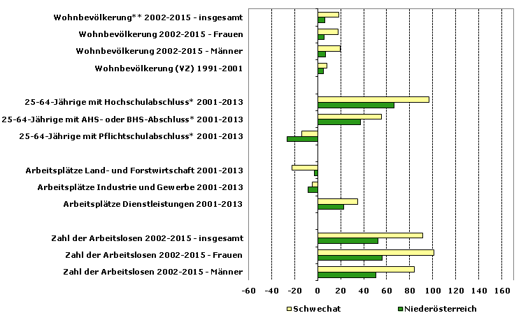 Grafik 1: Indikatoren sozio-ökonomischer Entwicklung