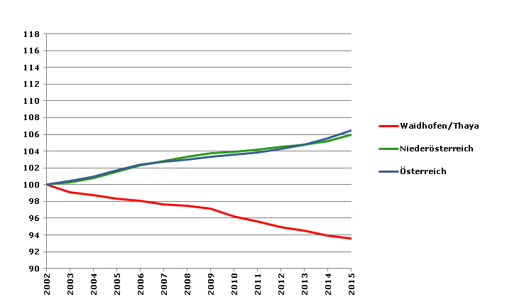 Grafik 2: Bevölkerungsentwicklung 2002-2015 Index 2002=100