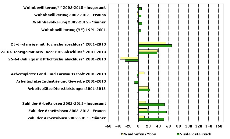 Grafik 1: Indikatoren sozio-ökonomischer Entwicklung