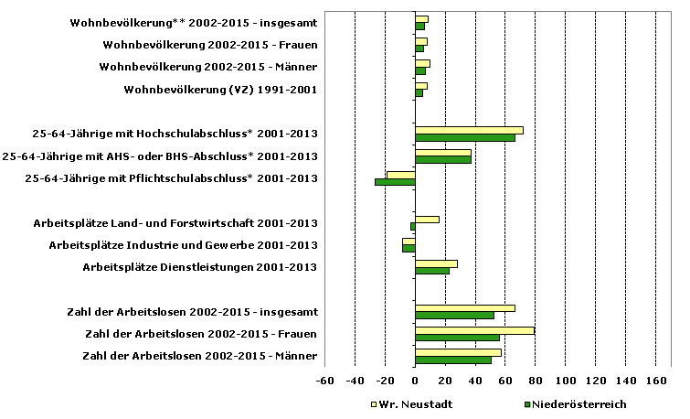 Grafik 1: Indikatoren sozio-ökonomischer Entwicklung