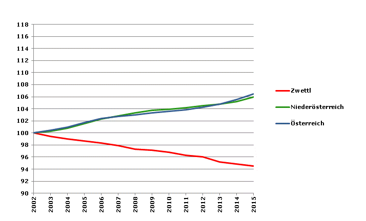 Grafik 2: Bevölkerungsentwicklung 2002-2015 Index 2002=100