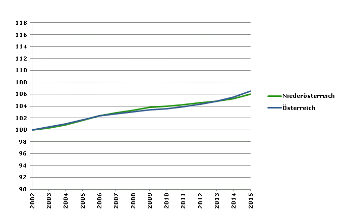 Grafik 2: Bevölkerungsentwicklung 2002-2015 Index 2002=100