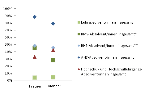 Grafik 3: In Ausbildung 18 Monate nach Abschluss