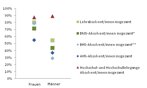 Grafik 4: Dauer bis zur 1. Erwerbsttigkeit bis 6 Monate