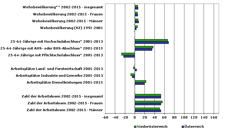 Grafik 1: Indikatoren sozio-ökonomischer Entwicklung