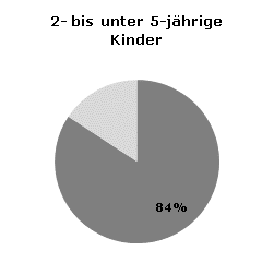 Betreuungsquoten