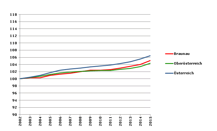 Grafik 2: Bevölkerungsentwicklung 2002-2015 Index 2002=100