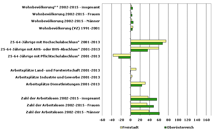 Grafik 1: Indikatoren sozio-ökonomischer Entwicklung