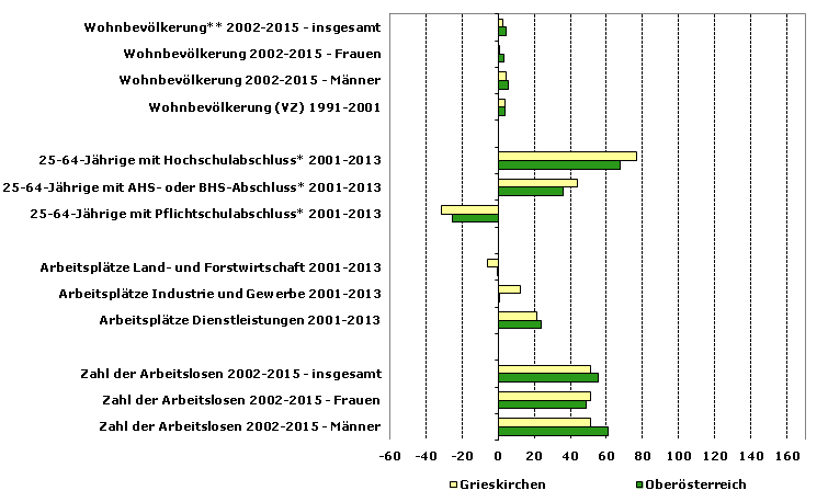 Grafik 1: Indikatoren sozio-ökonomischer Entwicklung