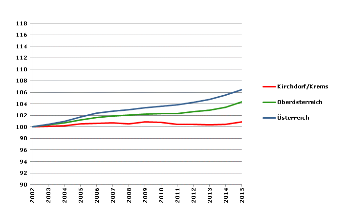 Grafik 2: Bevölkerungsentwicklung 2002-2015 Index 2002=100