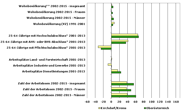 Grafik 1: Indikatoren sozio-ökonomischer Entwicklung