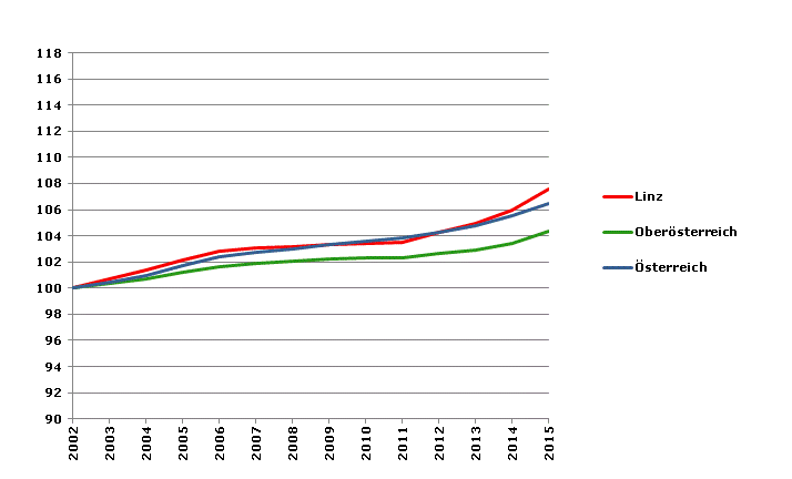 Grafik 2: Bevölkerungsentwicklung 2002-2015 Index 2002=100