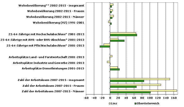 Grafik 1: Indikatoren sozio-ökonomischer Entwicklung