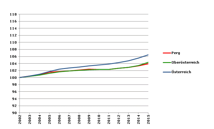 Grafik 2: Bevölkerungsentwicklung 2002-2015 Index 2002=100