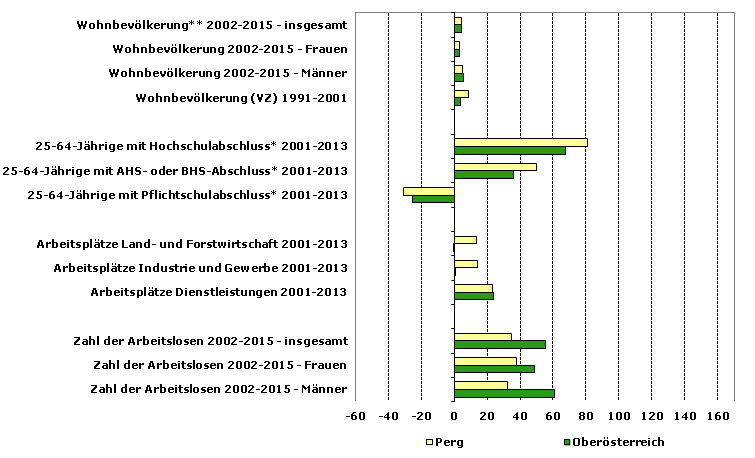 Grafik 1: Indikatoren sozio-ökonomischer Entwicklung