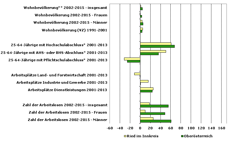 Grafik 1: Indikatoren sozio-ökonomischer Entwicklung