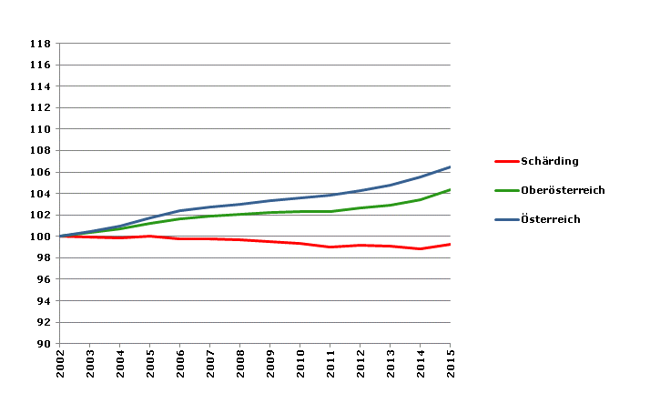 Grafik 2: Bevölkerungsentwicklung 2002-2015 Index 2002=100