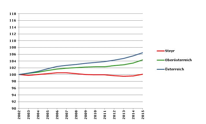 Grafik 2: Bevölkerungsentwicklung 2002-2015 Index 2002=100