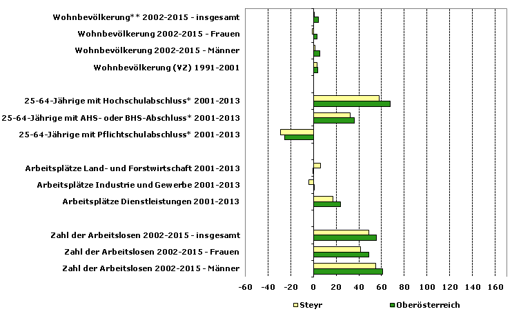 Grafik 1: Indikatoren sozio-ökonomischer Entwicklung