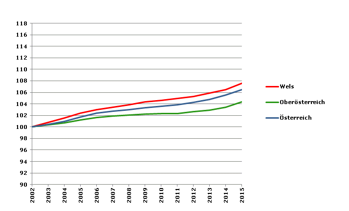 Grafik 2: Bevölkerungsentwicklung 2002-2015 Index 2002=100