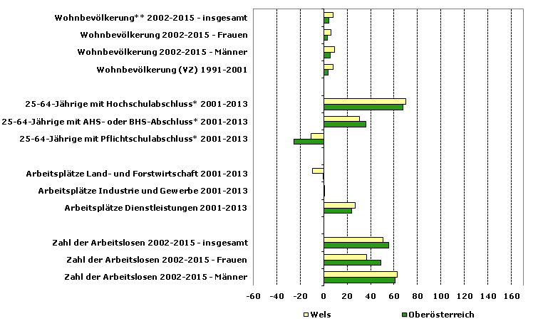 Grafik 1: Indikatoren sozio-ökonomischer Entwicklung