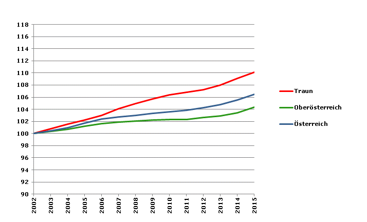 Grafik 2: Bevölkerungsentwicklung 2002-2015 Index 2002=100