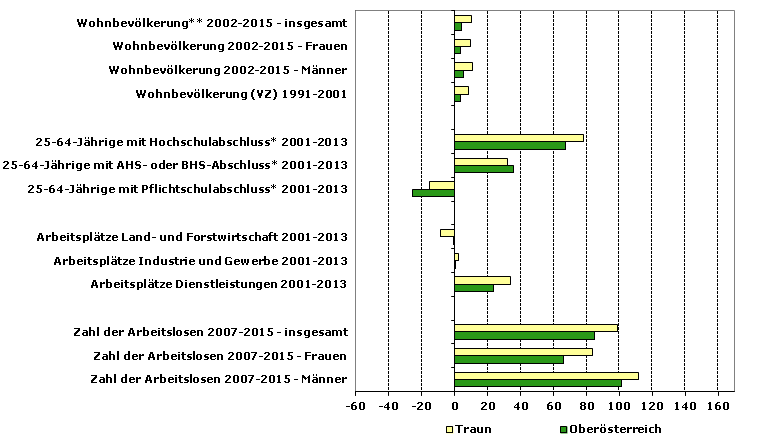 Grafik 1: Indikatoren sozio-ökonomischer Entwicklung