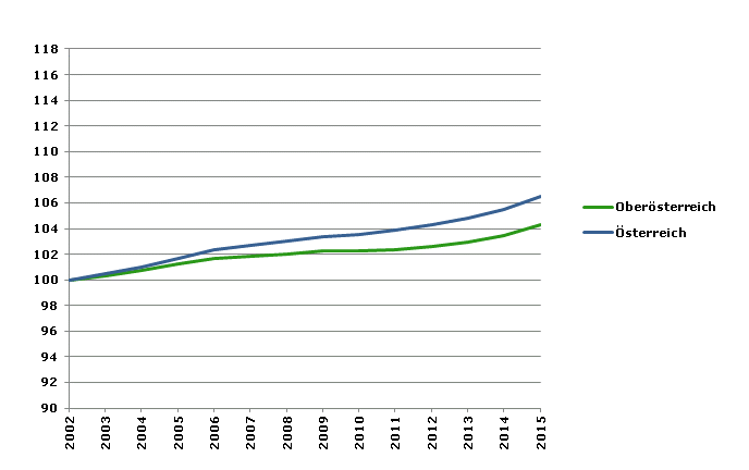 Grafik 2: Bevölkerungsentwicklung 2002-2015 Index 2002=100