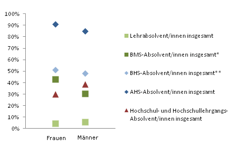 Grafik 3: In Ausbildung 18 Monate nach Abschluss