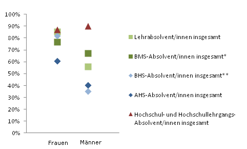 Grafik 4: Dauer bis zur 1. Erwerbsttigkeit bis 6 Monate