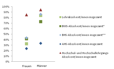 Grafik 5: Einstiegseinkommen > 1.800,--