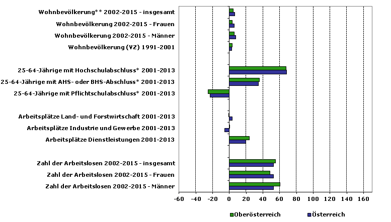 Grafik 1: Indikatoren sozio-ökonomischer Entwicklung