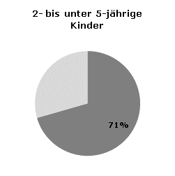 Betreuungsquoten