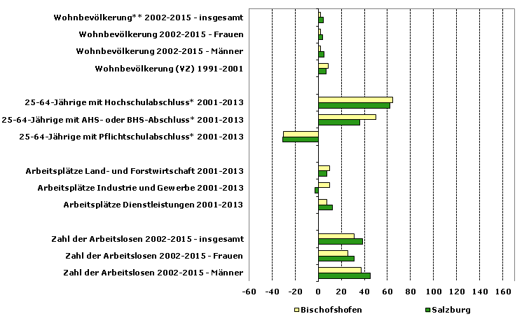 Grafik 1: Indikatoren sozio-ökonomischer Entwicklung