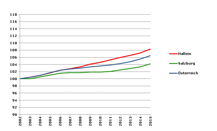 Grafik 2: Bevölkerungsentwicklung 2002-2015 Index 2002=100