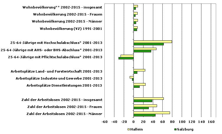 Grafik 1: Indikatoren sozio-ökonomischer Entwicklung