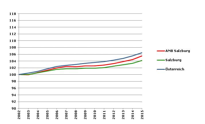 Grafik 2: Bevölkerungsentwicklung 2002-2015 Index 2002=100