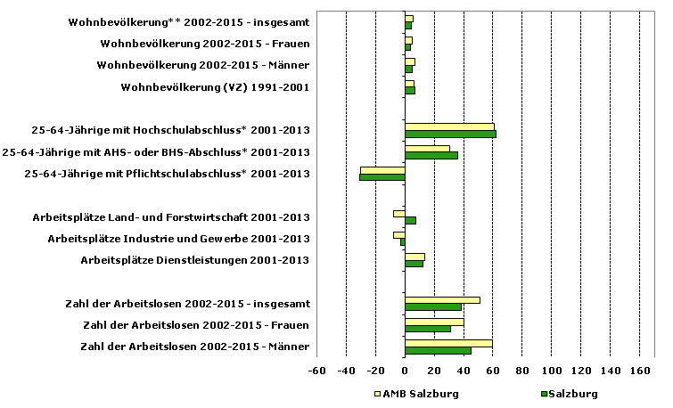 Grafik 1: Indikatoren sozio-ökonomischer Entwicklung