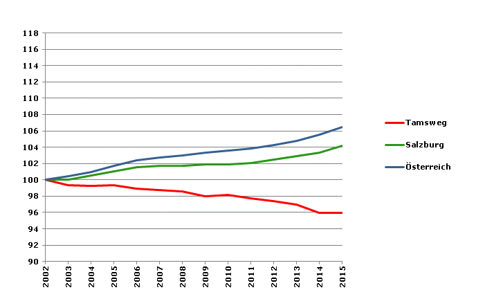 Grafik 2: Bevölkerungsentwicklung 2002-2015 Index 2002=100