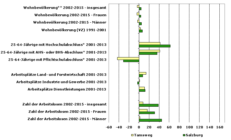 Grafik 1: Indikatoren sozio-ökonomischer Entwicklung