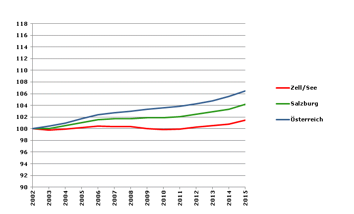 Grafik 2: Bevölkerungsentwicklung 2002-2015 Index 2002=100