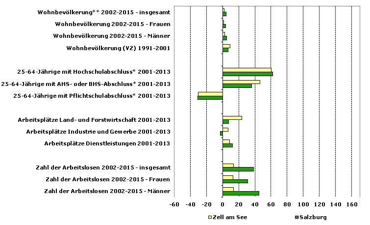 Grafik 1: Indikatoren sozio-ökonomischer Entwicklung