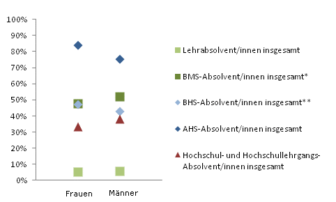 Grafik 3: In Ausbildung 18 Monate nach Abschluss