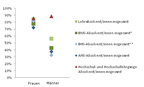 Grafik 4: Dauer bis zur 1. Erwerbsttigkeit bis 6 Monate