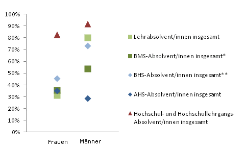 Grafik 5: Einstiegseinkommen > 1.800,--