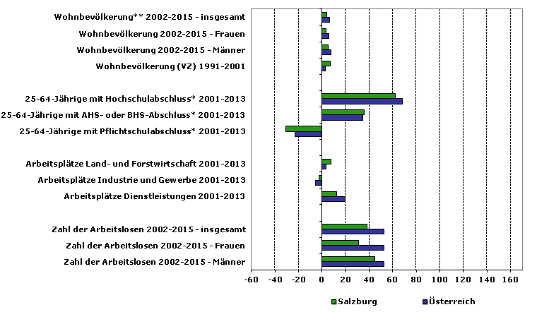 Grafik 1: Indikatoren sozio-ökonomischer Entwicklung