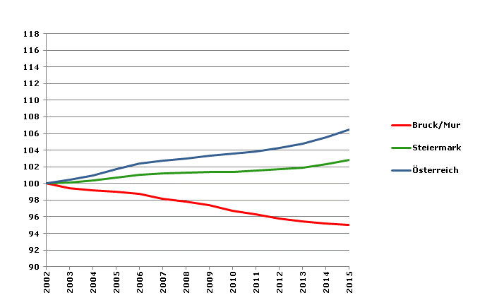 Grafik 2: Bevölkerungsentwicklung 2002-2015 Index 2002=100